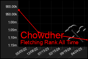 Total Graph of Chowdher