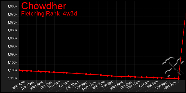 Last 31 Days Graph of Chowdher