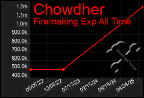 Total Graph of Chowdher