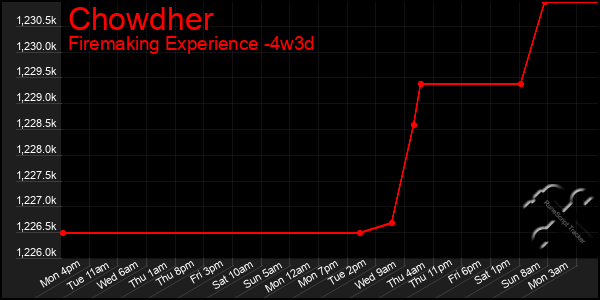 Last 31 Days Graph of Chowdher