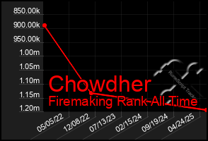 Total Graph of Chowdher