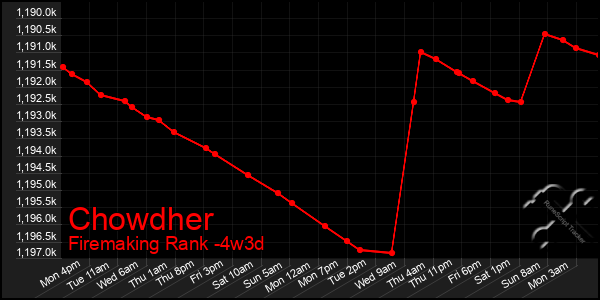 Last 31 Days Graph of Chowdher