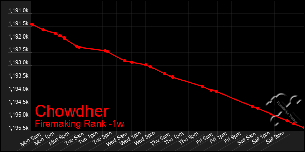 Last 7 Days Graph of Chowdher