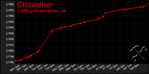 Last 7 Days Graph of Chowdher