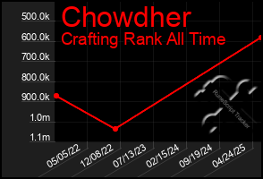 Total Graph of Chowdher