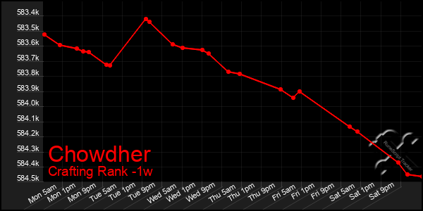 Last 7 Days Graph of Chowdher