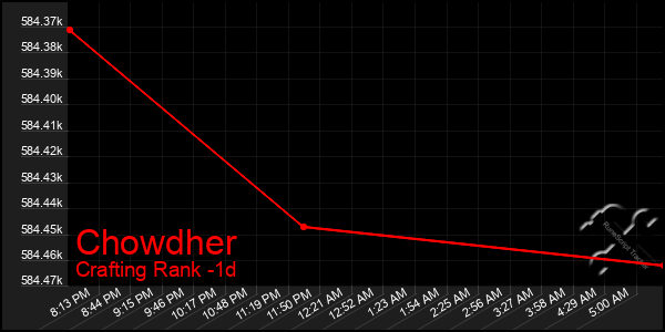 Last 24 Hours Graph of Chowdher