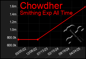 Total Graph of Chowdher