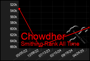 Total Graph of Chowdher