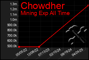 Total Graph of Chowdher