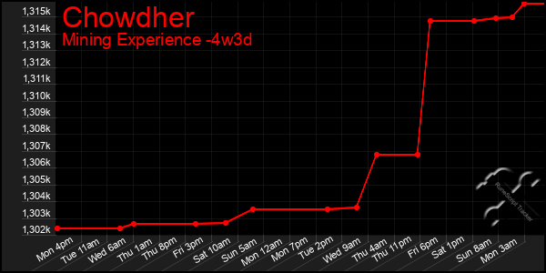 Last 31 Days Graph of Chowdher