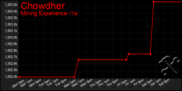 Last 7 Days Graph of Chowdher