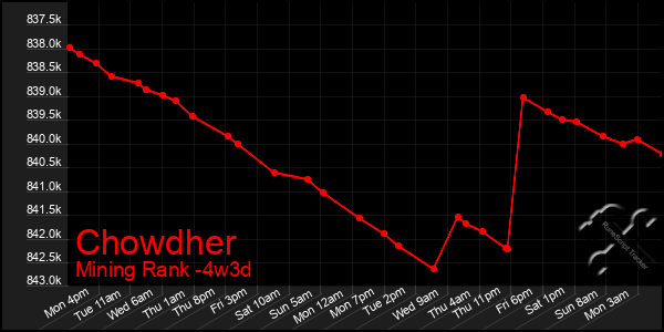 Last 31 Days Graph of Chowdher