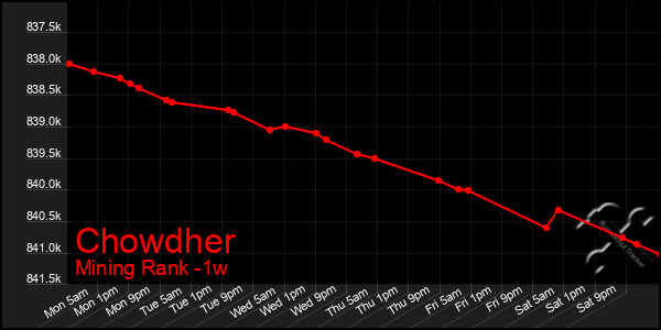 Last 7 Days Graph of Chowdher