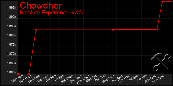 Last 31 Days Graph of Chowdher