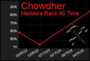 Total Graph of Chowdher