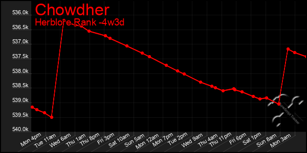 Last 31 Days Graph of Chowdher