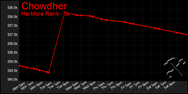 Last 7 Days Graph of Chowdher