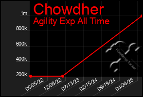 Total Graph of Chowdher