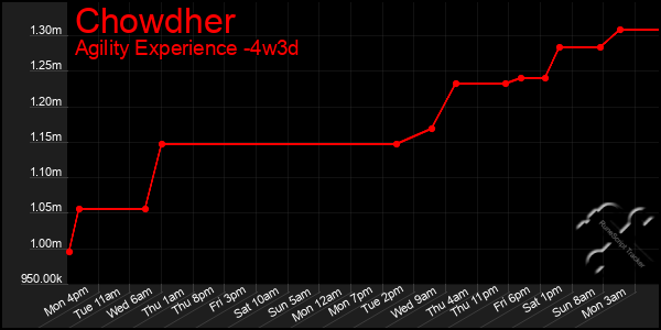 Last 31 Days Graph of Chowdher
