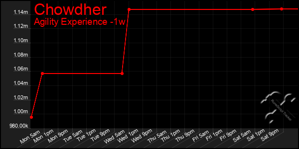 Last 7 Days Graph of Chowdher