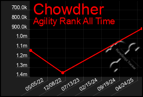 Total Graph of Chowdher