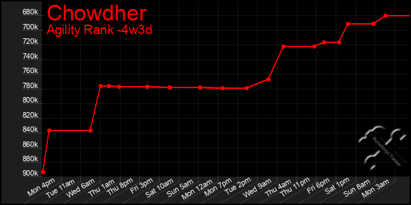 Last 31 Days Graph of Chowdher