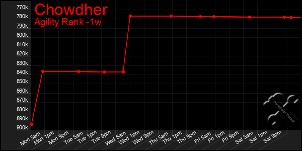 Last 7 Days Graph of Chowdher