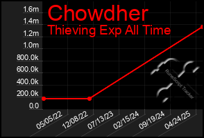 Total Graph of Chowdher