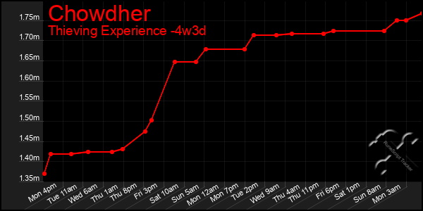 Last 31 Days Graph of Chowdher