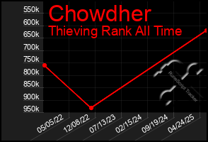 Total Graph of Chowdher