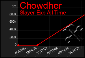 Total Graph of Chowdher