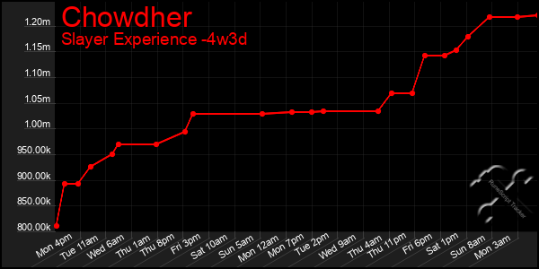 Last 31 Days Graph of Chowdher