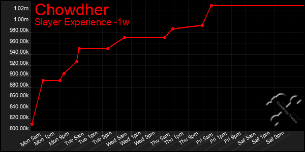 Last 7 Days Graph of Chowdher