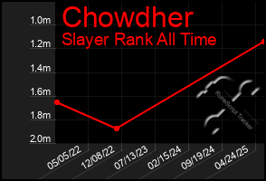 Total Graph of Chowdher