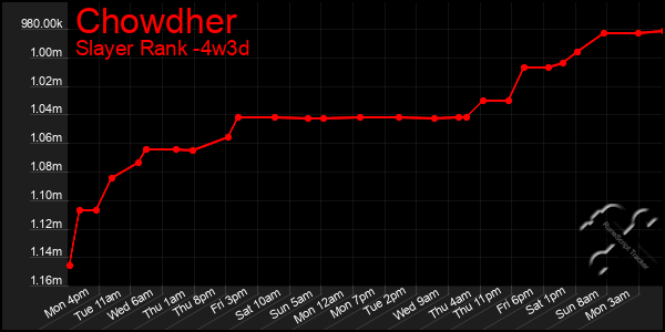 Last 31 Days Graph of Chowdher