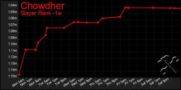 Last 7 Days Graph of Chowdher