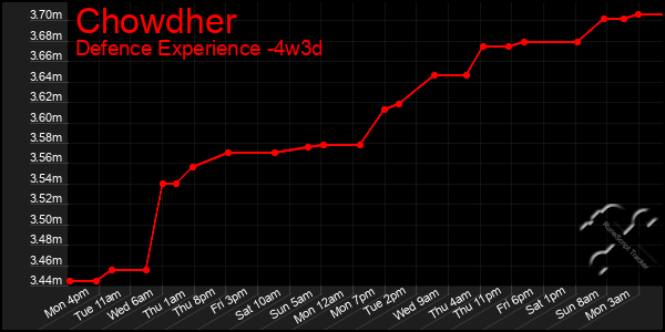 Last 31 Days Graph of Chowdher