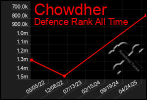 Total Graph of Chowdher