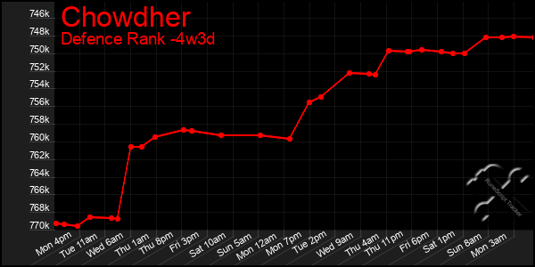 Last 31 Days Graph of Chowdher