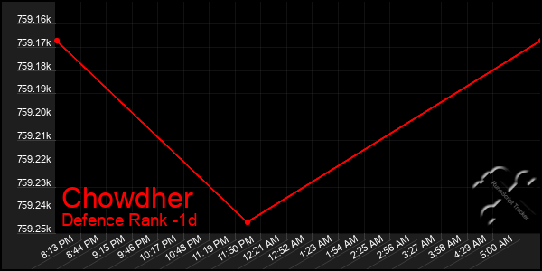 Last 24 Hours Graph of Chowdher