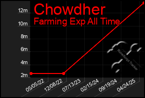 Total Graph of Chowdher