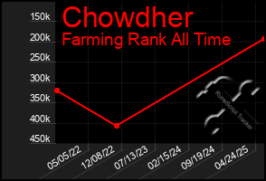 Total Graph of Chowdher