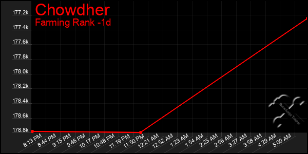 Last 24 Hours Graph of Chowdher