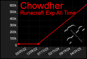 Total Graph of Chowdher
