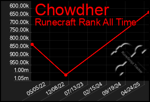 Total Graph of Chowdher