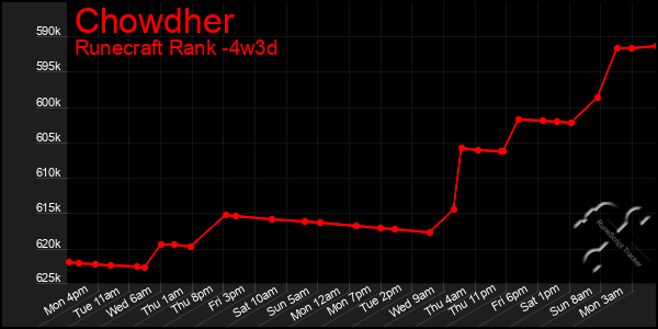 Last 31 Days Graph of Chowdher