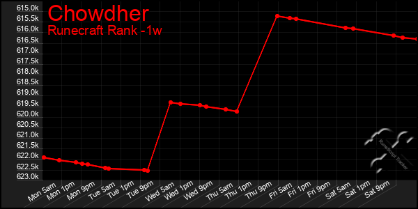 Last 7 Days Graph of Chowdher