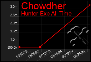 Total Graph of Chowdher