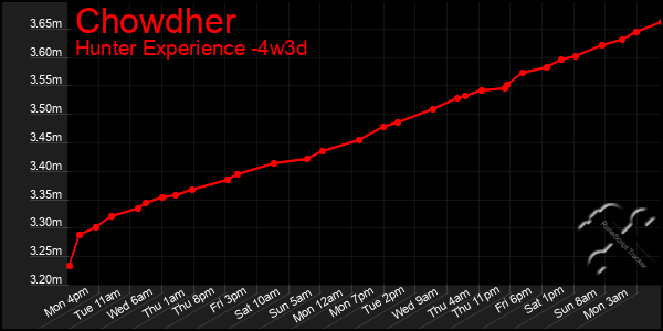 Last 31 Days Graph of Chowdher